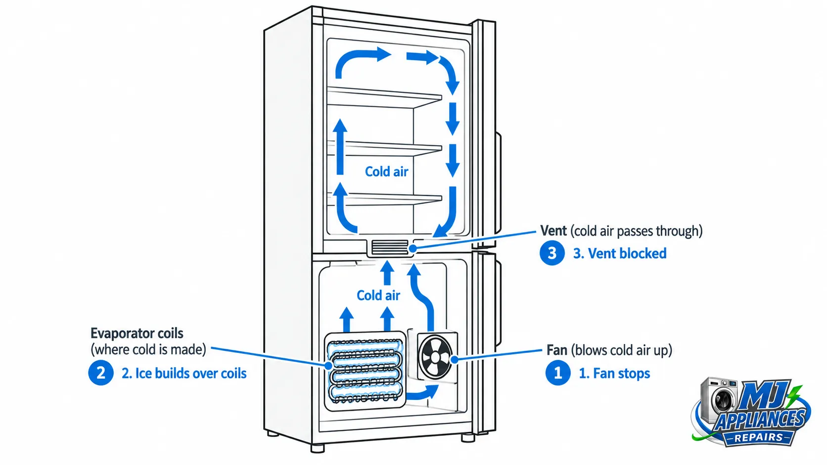 Labelled line-art diagram of a fridge freezer showing how cold air is made in the freezer and blown up into the fridge, and the three airflow faults that stop a fridge cooling while the freezer still works