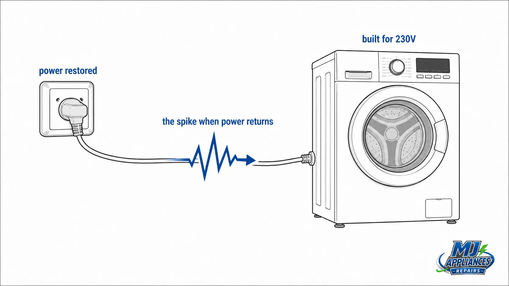 Line-art diagram of a voltage spike travelling from a wall socket to a washing machine when power returns