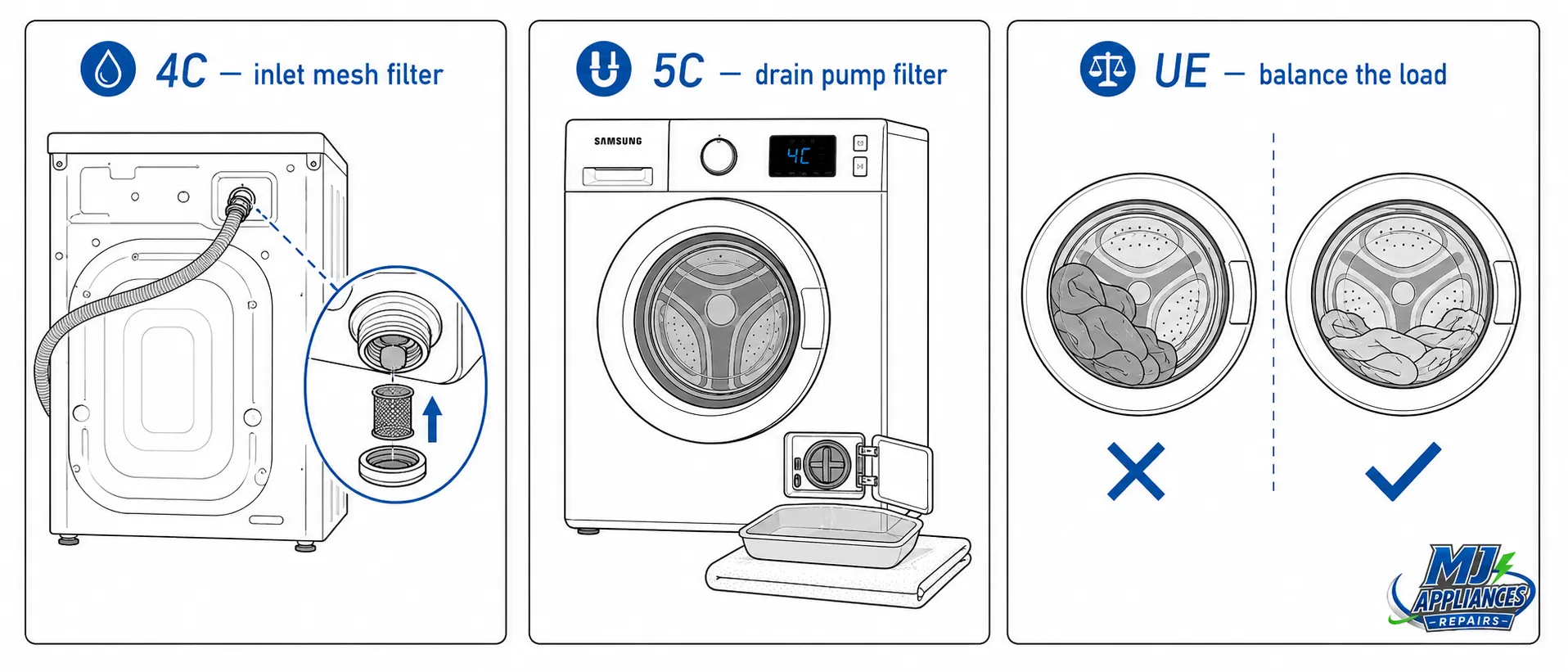 Diagram showing where to check for Samsung 4C, 5C and UE error codes Diagram showing where to check for Samsung 4C, 5C and UE error codes