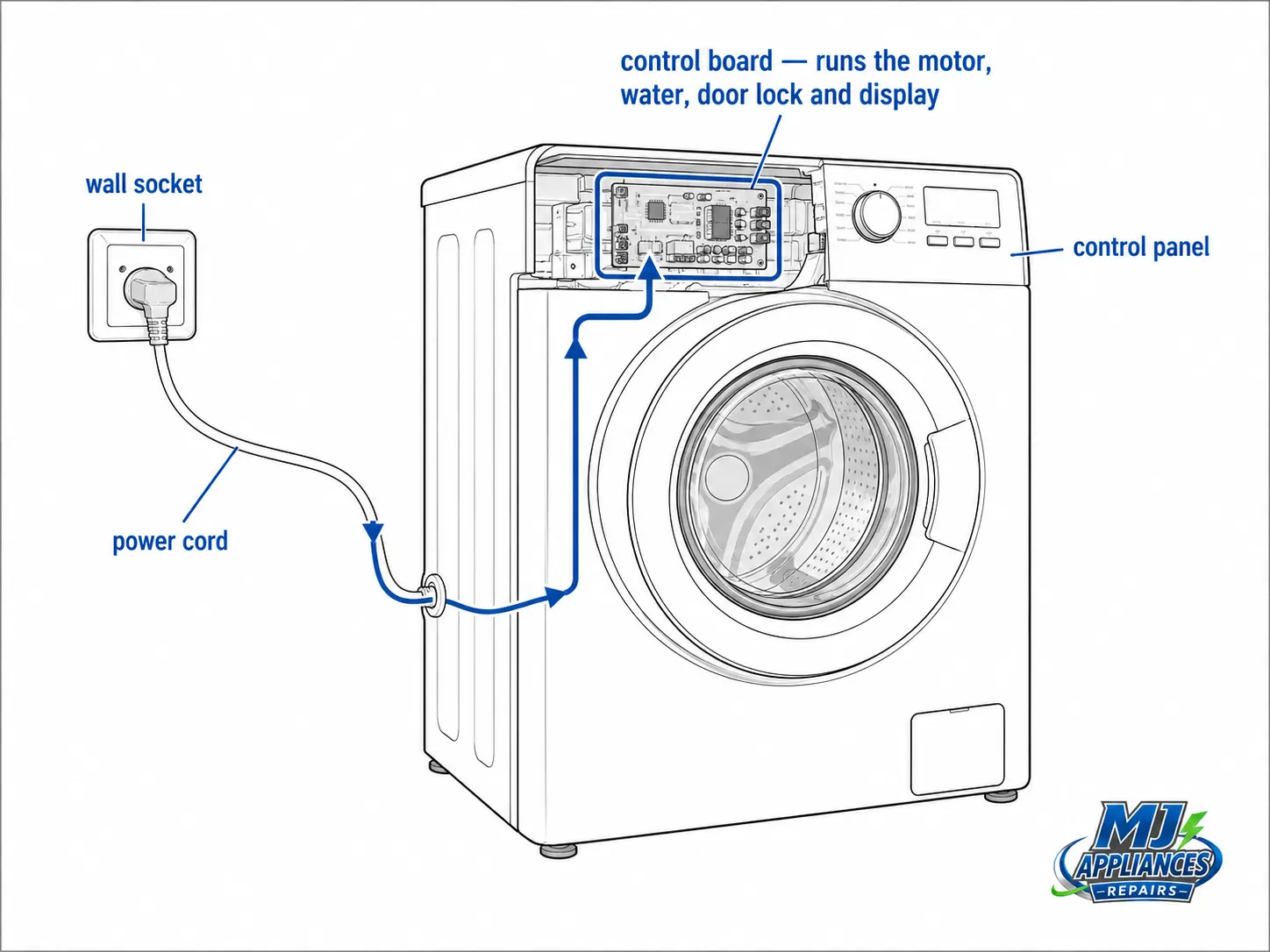 Line-art diagram showing the surge path from the wall socket along the power cord to the washing machine control board Line-art diagram showing the surge path from the wall socket along the power cord to the washing machine control board
