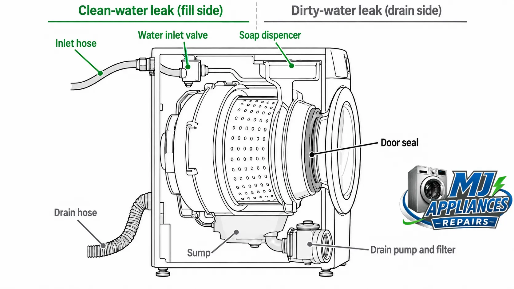 Diagram of where a front loader washing machine leaks, split into clean-water fill-side and dirty-water drain-side faults Diagram of where a front loader washing machine leaks, split into clean-water fill-side and dirty-water drain-side faults