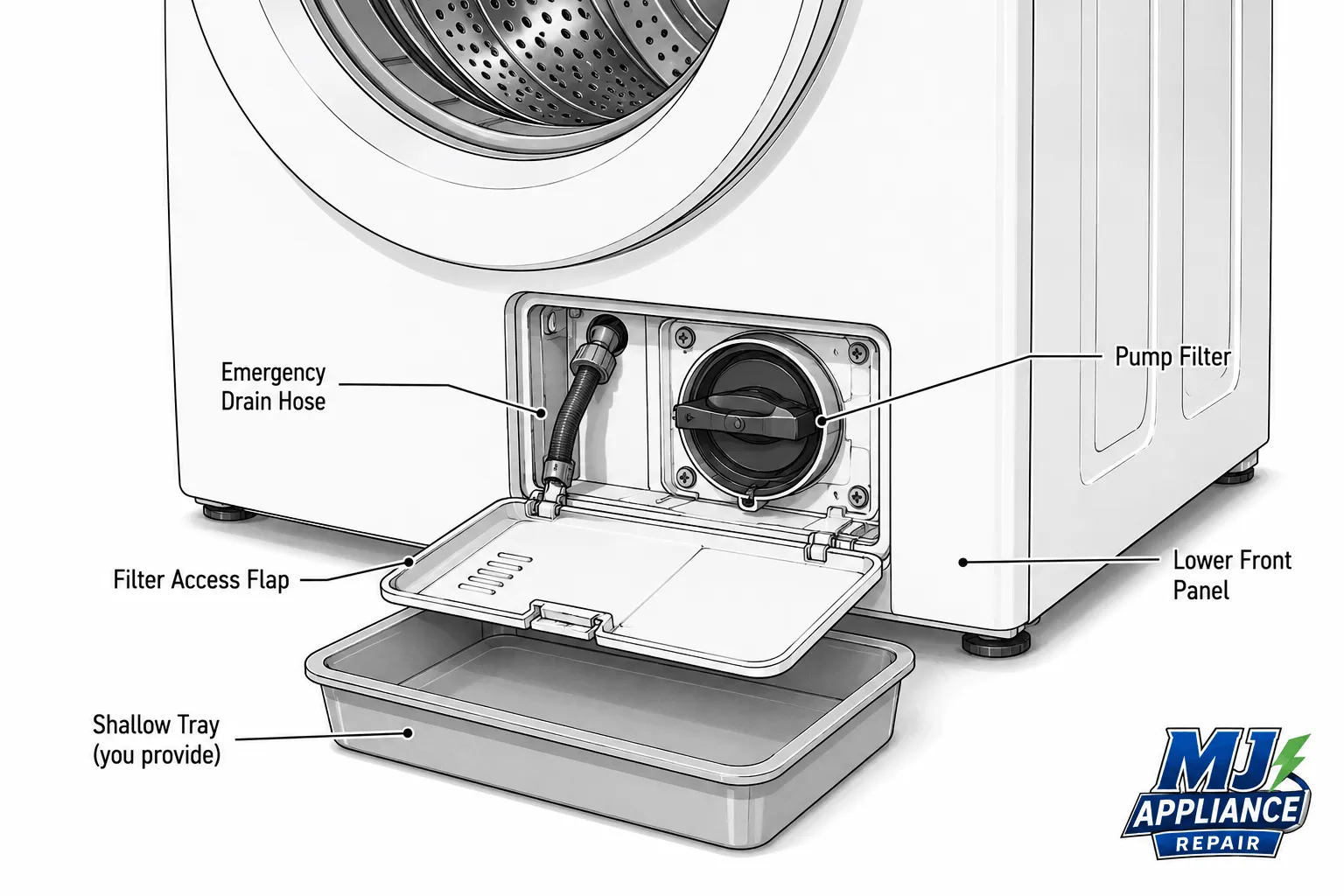 Labelled diagram of a front-loader washing machine pump filter, emergency drain hose, filter access flap and shallow tray Labelled diagram of a front-loader washing machine pump filter, emergency drain hose, filter access flap and shallow tray